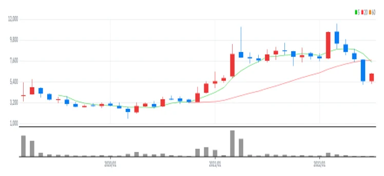 미래에셋벤처투자 월봉