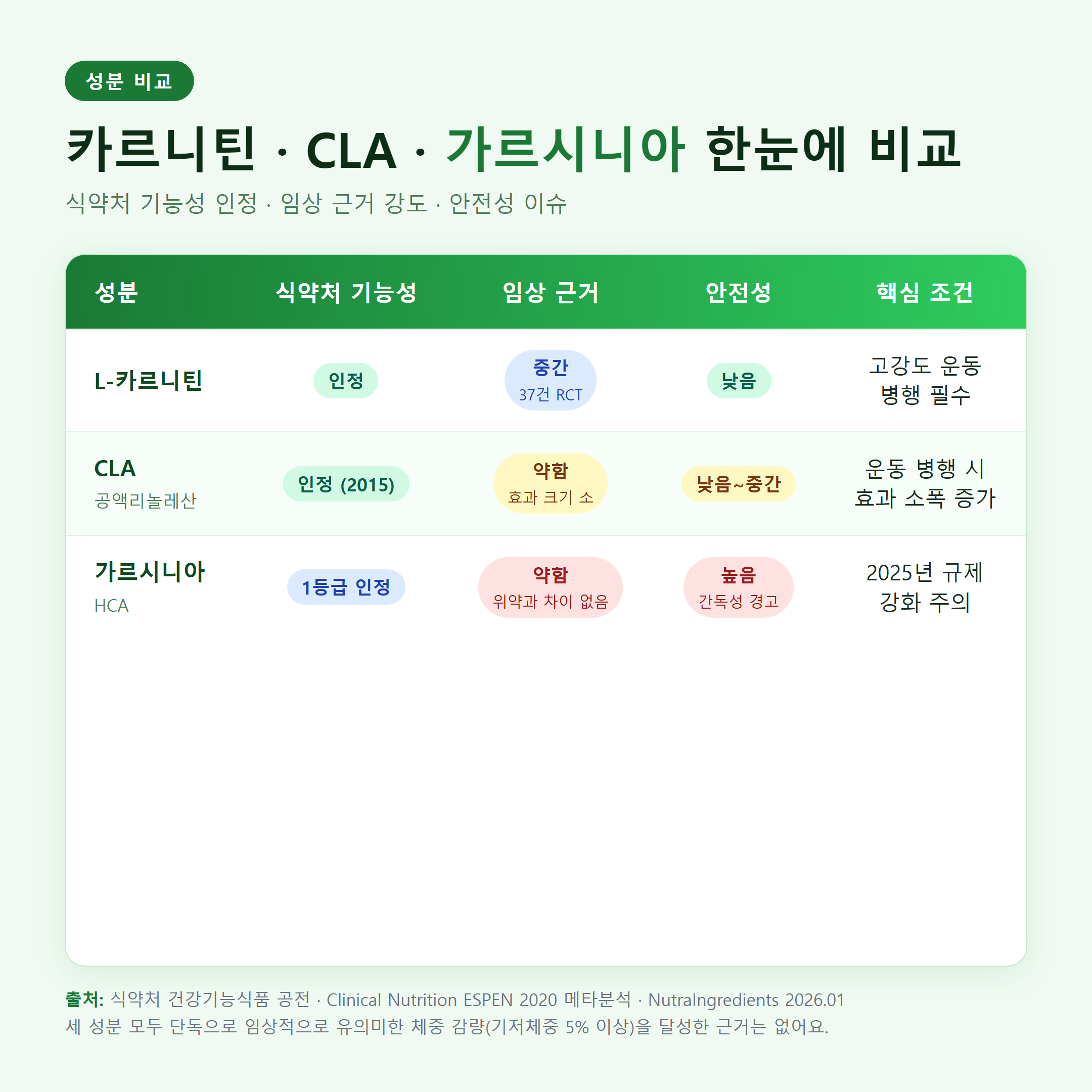 L-카르니틴 CLA 가르시니아 식약처 기능성 임상 근거 안전성 비교표