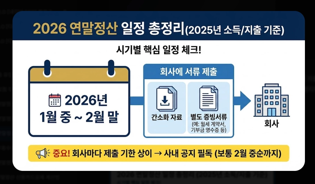 2026 연말정산간소화 완벽가이드 신청부터 환급까지