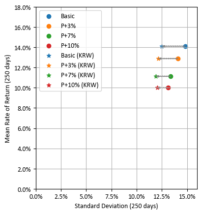 다우 존스 미국 배당 100 지수와 커버드콜 지수의 환율 효과 (환율 상승분 제거 시)
