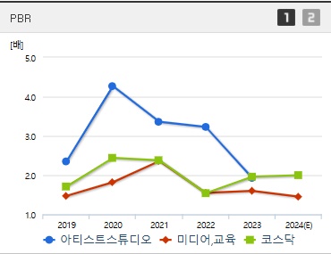 아티스트스튜디오 주가 PBR