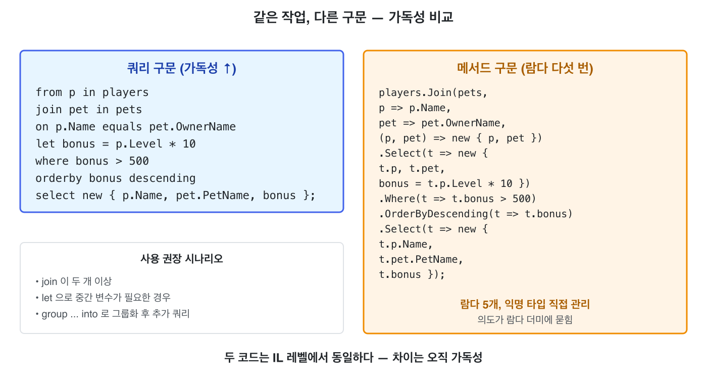 같은 작업, 다른 구문 &mdash; 가독성 비교