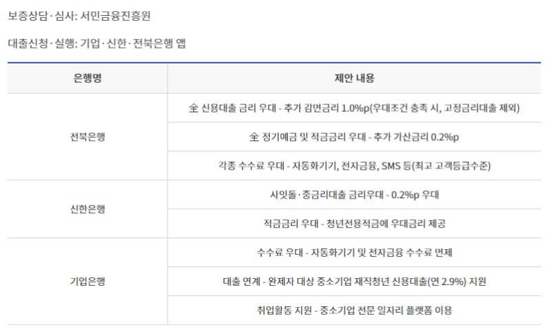 은행별-우대사항