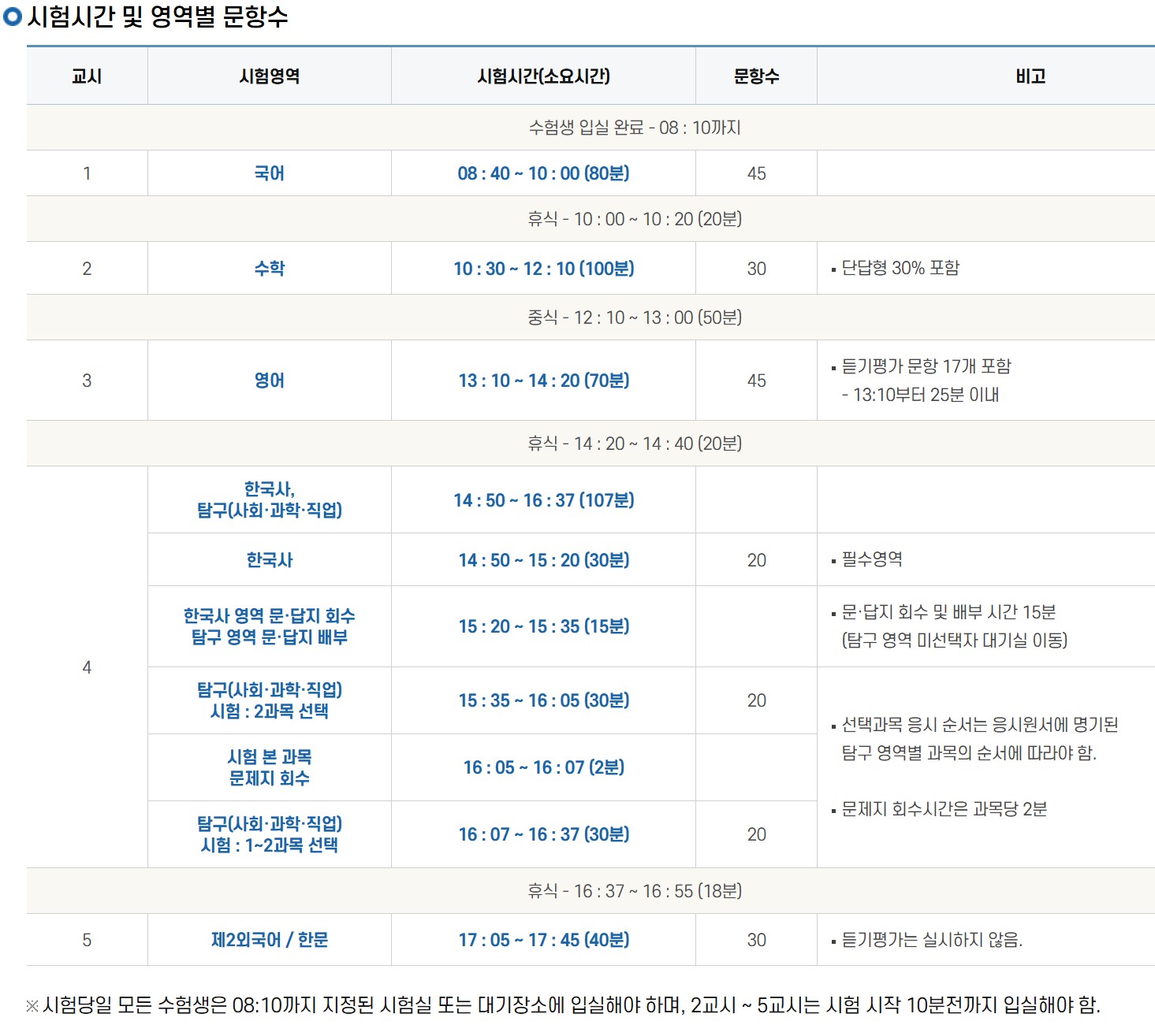 2025학년도 수능시험 시간별 일정표
