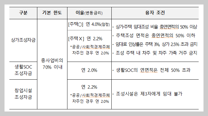 도시재생 씨앗융자 신청방법