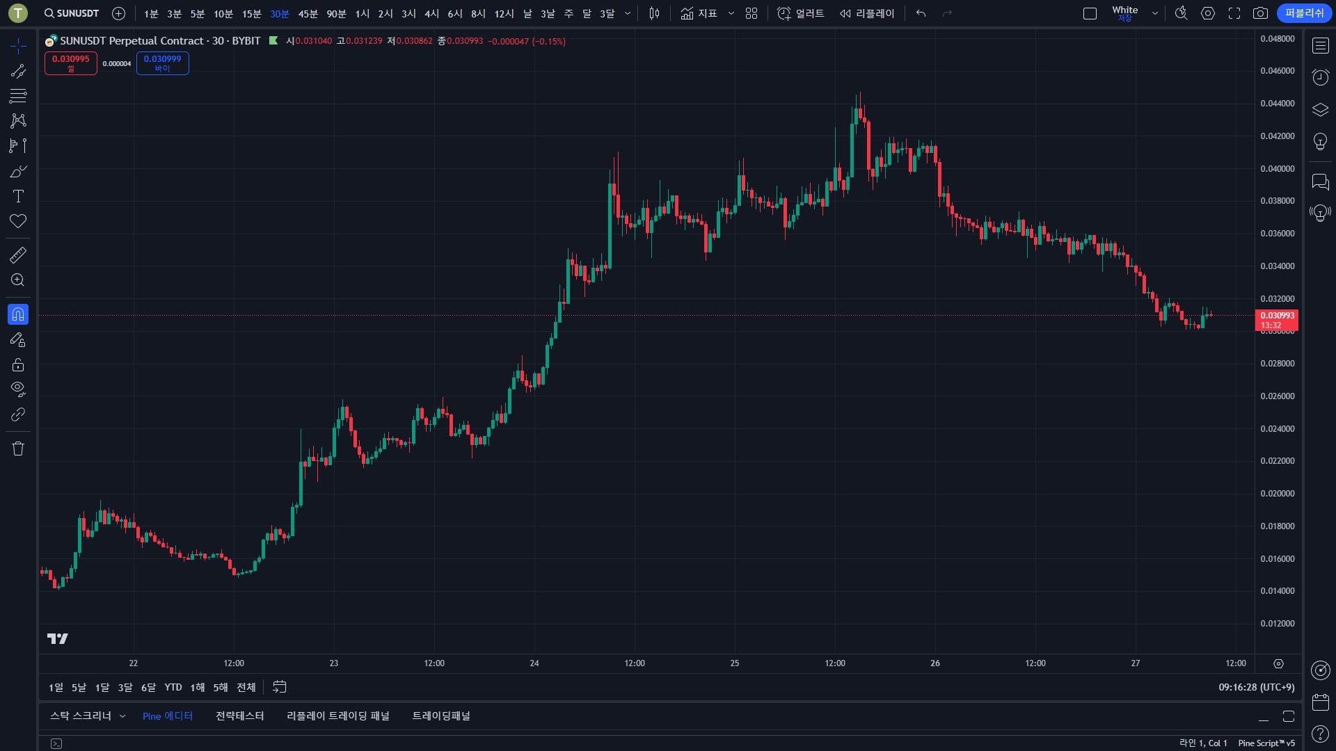 Sun 코인 8월 27일 30분봉 차트