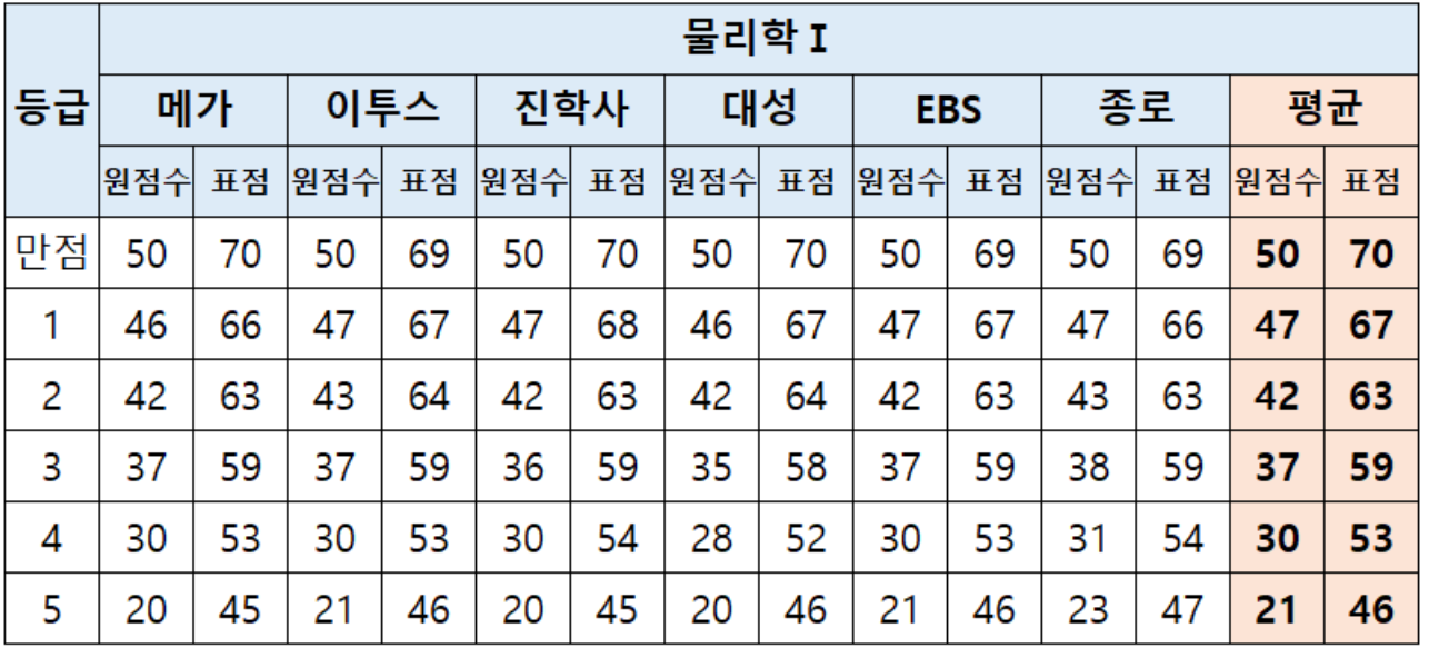 2024 수능 사회탐구 등급컷