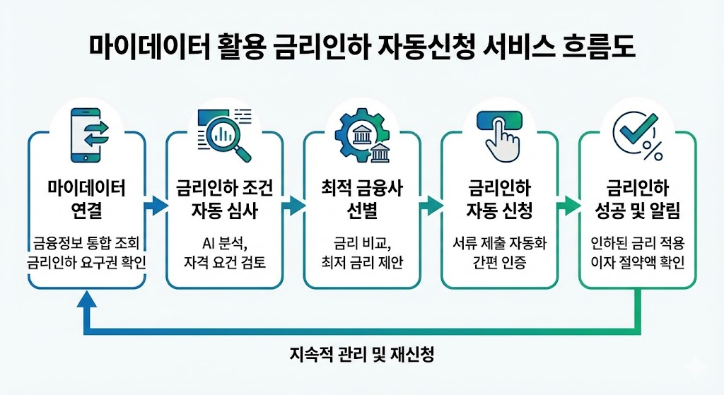마이데이터 기반 금리인하 자동신청 서비스의 흐름을 보여주는 깔끔한 인포그래픽