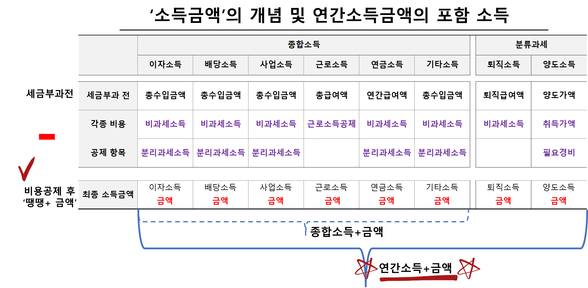 ‘소득금액’의 개념 및 연간소득금액의 포함 소득