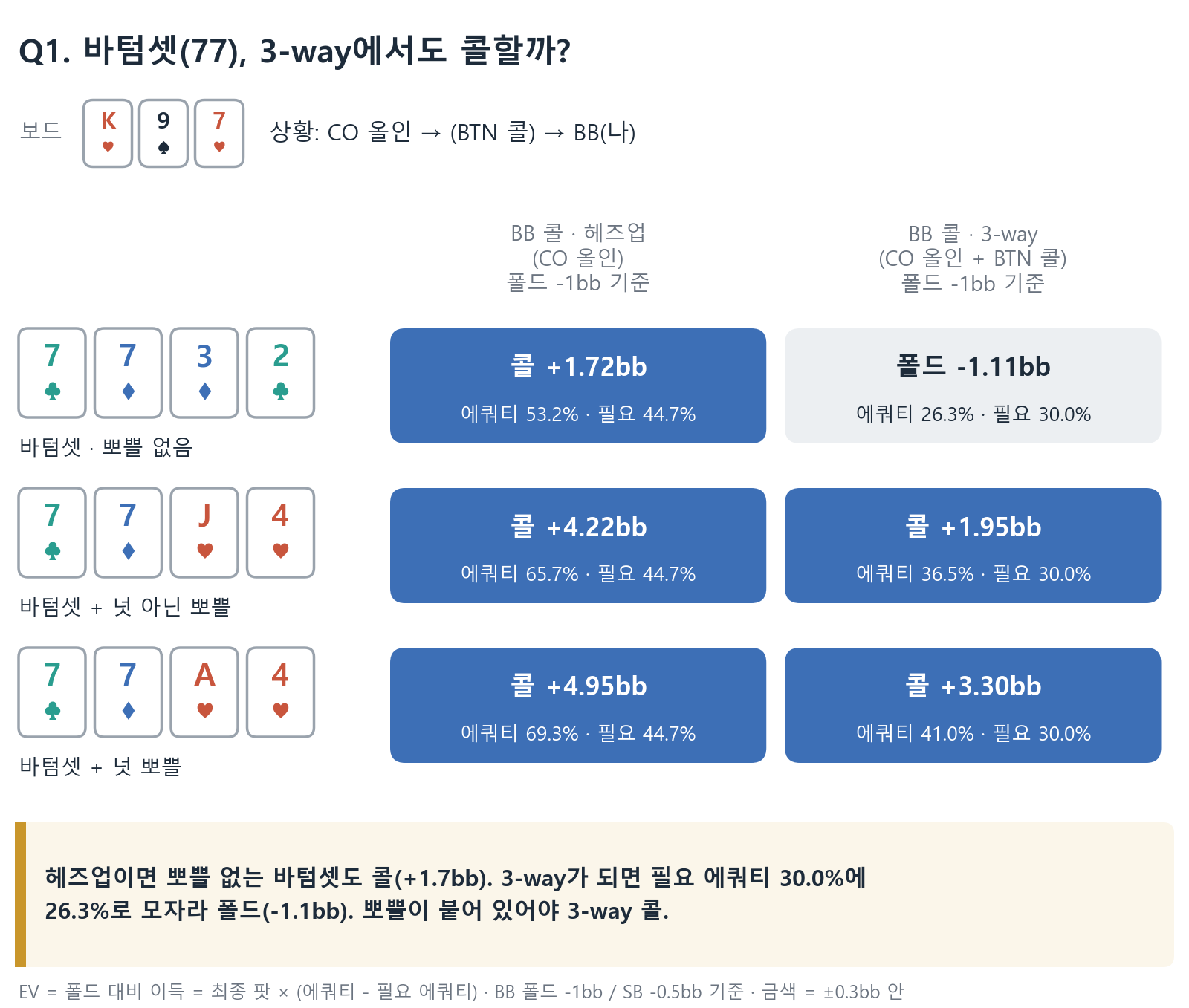 Q1 바텀셋 77의 BB 콜 EV: 뽀쁠이 없으면 헤즈업 콜 +1.72bb, 3-way는 에쿼티 26.3%로 필요 30.0%에 못 미쳐 폴드(&minus;1.11bb). 넛 아닌 뽀쁠이면 3-way 콜 +1.95bb, 넛 뽀쁠이면 +3.30bb
