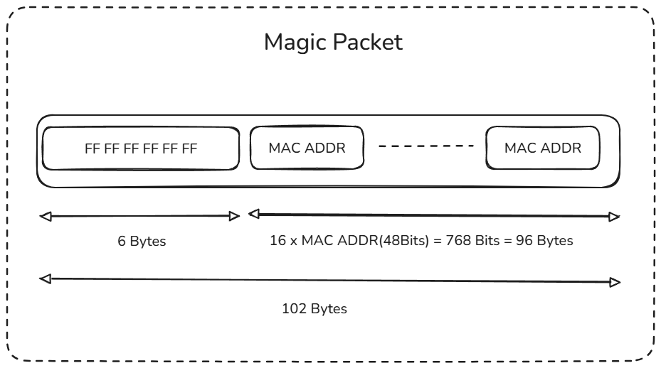 매직 패킷 데이터 구조