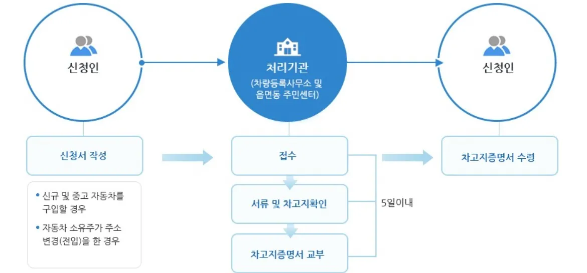 차고지증명 신청절차