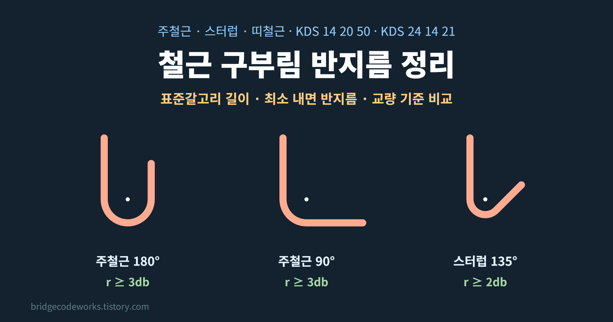철근 구부림 반지름 정리 &ndash; 주철근 &middot; 스터럽 표준갈고리, KDS 14 20 50 &middot; KDS 24 14 21