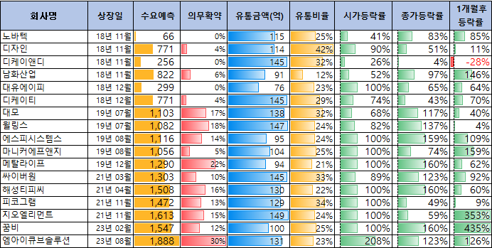 유통금액이 150억이하인 공모주의 상장일 성과