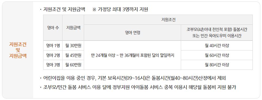 지원금액