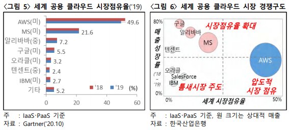 글로벌 클라우드 시장점유율 및 시장규모 전망