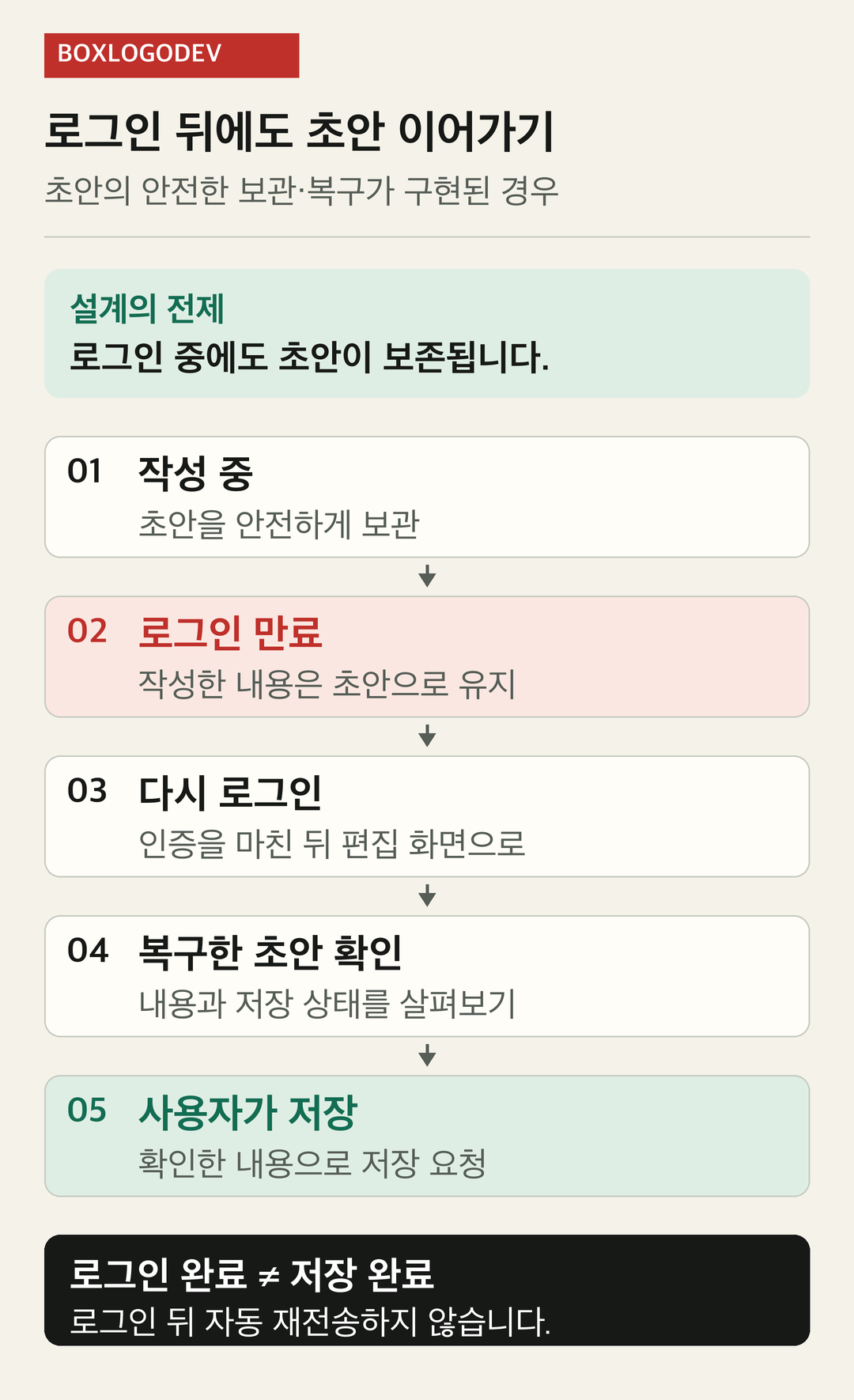 초안 보관 기능이 있는 앱의 로그인 복구 흐름. 재로그인 후 초안을 확인하고 사용자가 저장하며 자동 재전송하지 않는다.