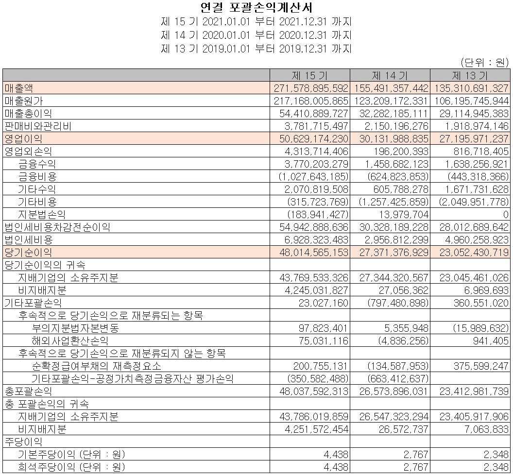 천보 - 손익계산서