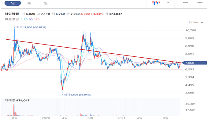 경인양행-일봉-차트