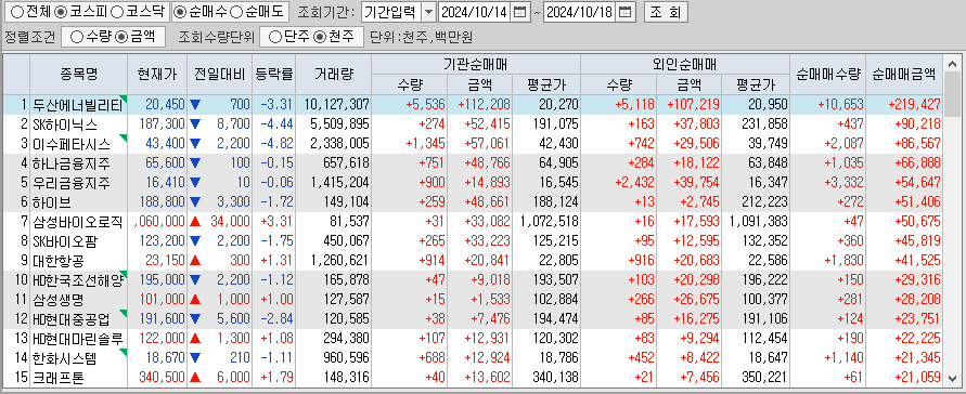 주간 코스피 기관/외국인 동일 순매수