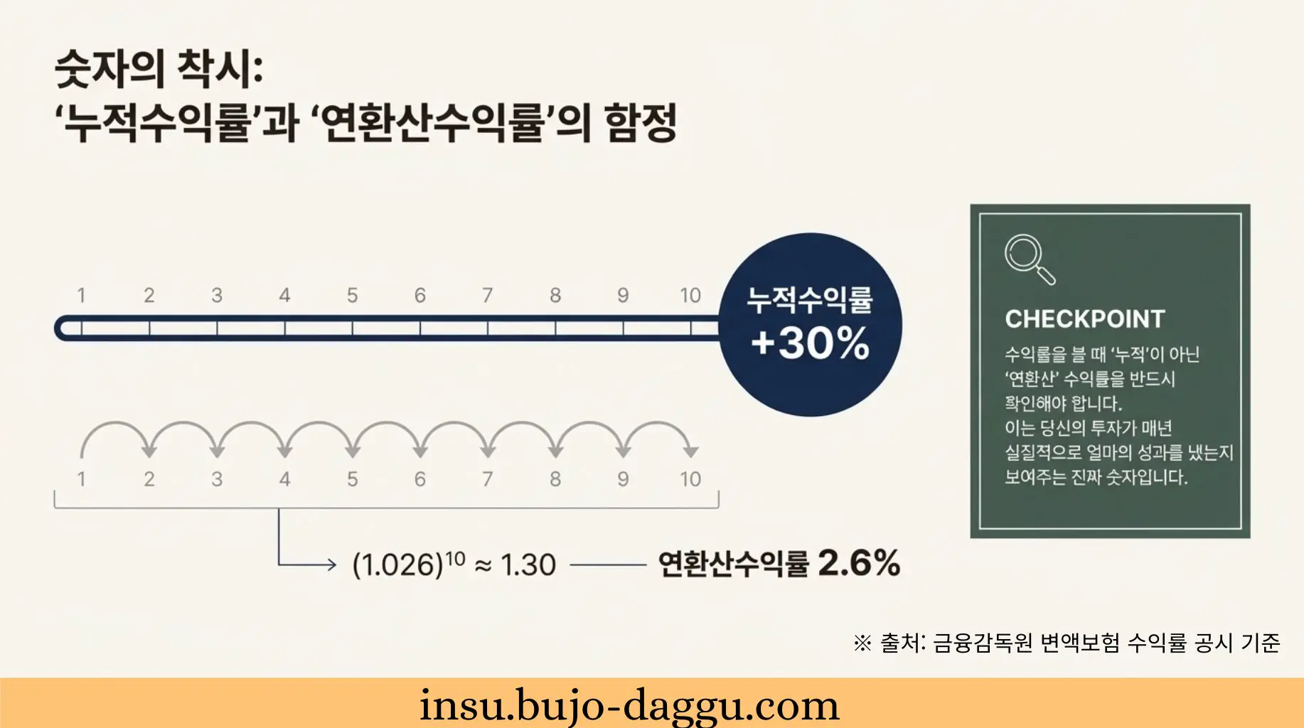 ｜보험사별&middot;펀드유형별 실질 성과 분석