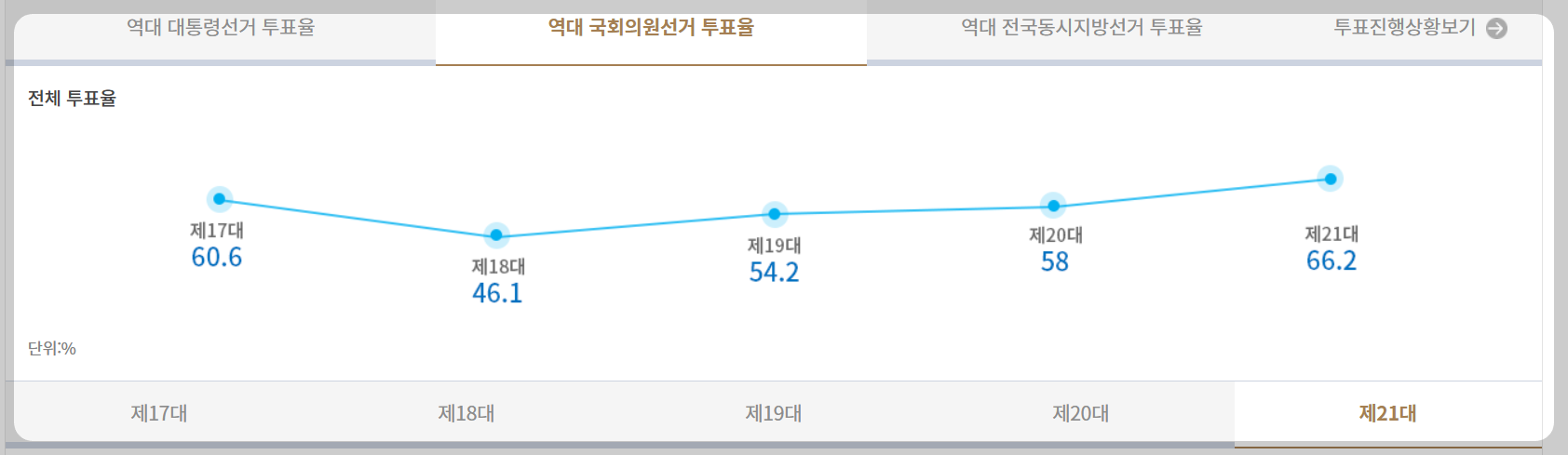 재보궐선거 사전투표율 실시간 확인 방법