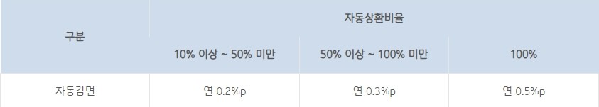 i-ONE 소상공인대출