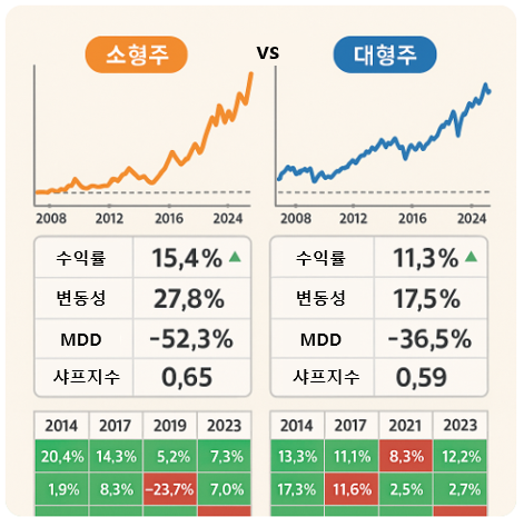 소형주 vs 대형주 수익 비교