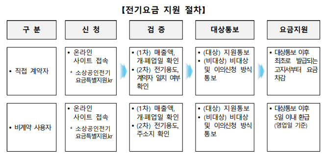 온라인신청방법