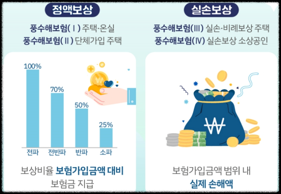 풍수해보험 상품종류