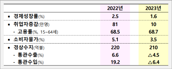 2023년경제전망