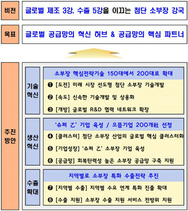 첨단 소부장 강국 추진방안
