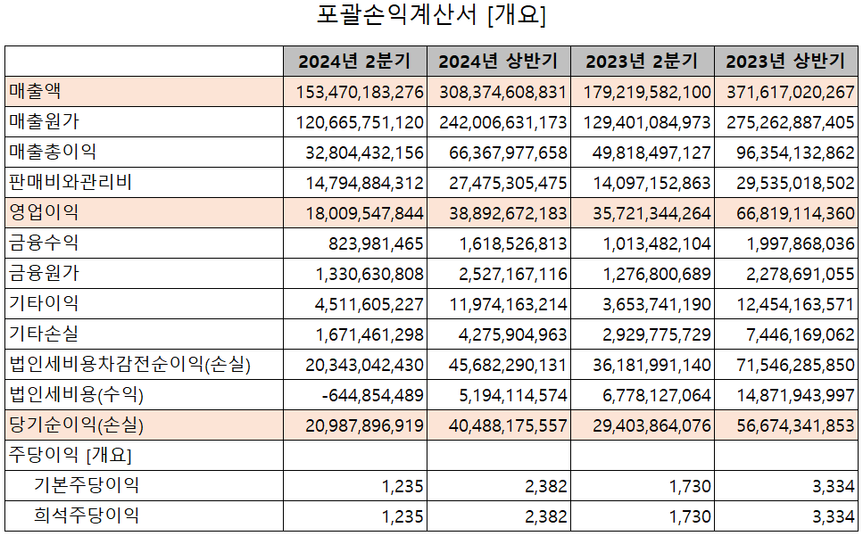 해성디에스 - 손익계산서