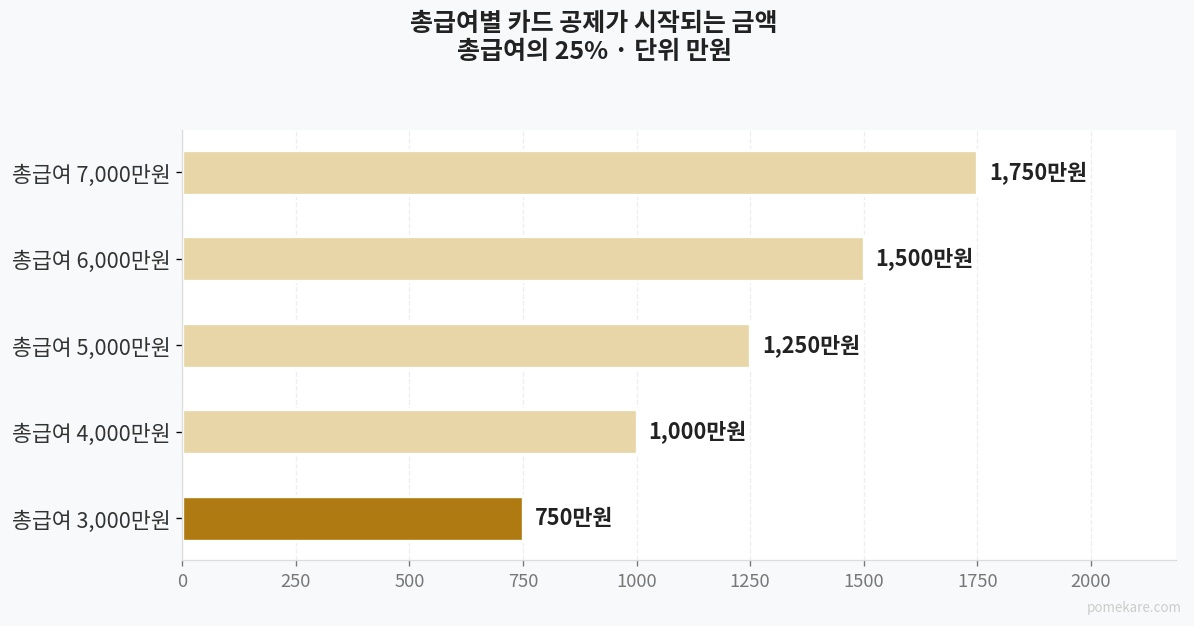 총급여별 공제 시작 금액