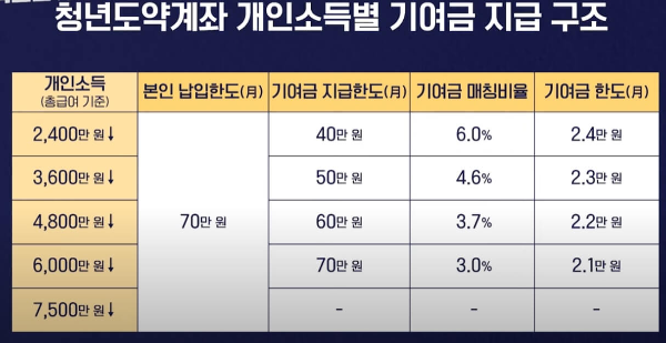 기여금-구조