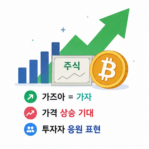 가즈아가 주식과 코인 가격 상승을 기대할 때 사용하는 투자 유행어임을 설명한 이미지