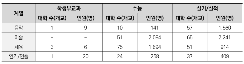 예체능 선발-2025학년도 대입정보119
