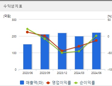 랩지노믹스 주가 수익성 (0930)