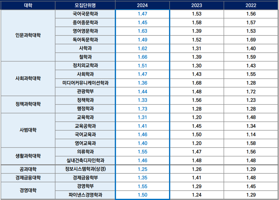 한양대-2024-학생부교과-인문-입결