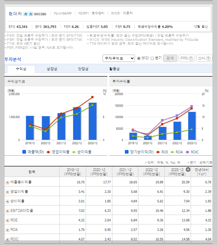 현대차 가치 분석