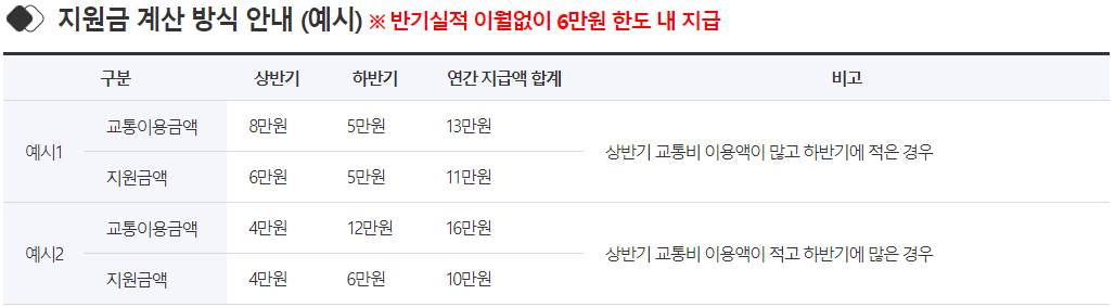 경기도 청소년 교통비 지원금 계산 방식은 다음의 안내(예시)