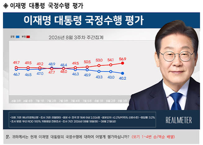 대통령 지지율 리얼미터
