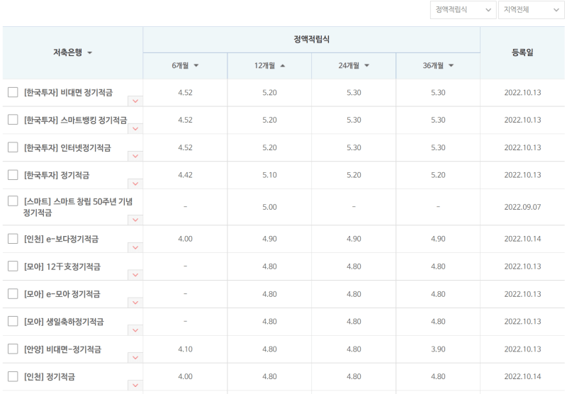 저축은행 정액적립식 적금 금리 상위 상품