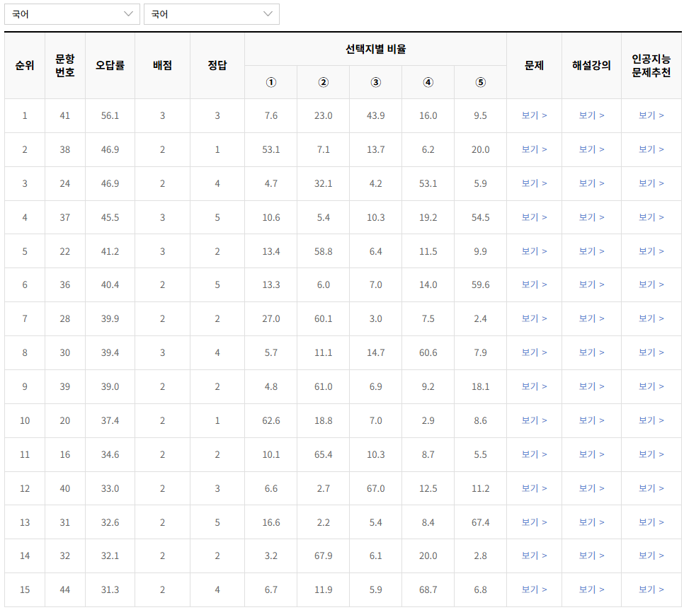 2023-3월-고1-모의고사-국어-오답률-높은-문항