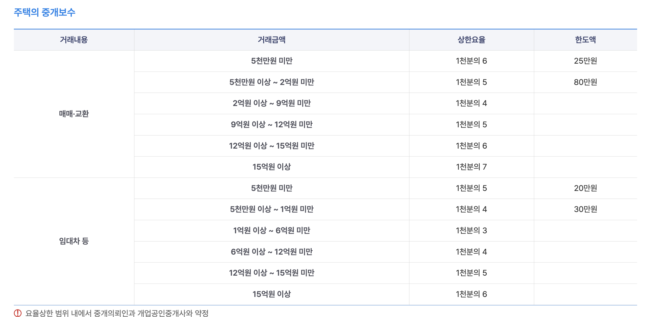 경상북도 부동산 중개 요율표