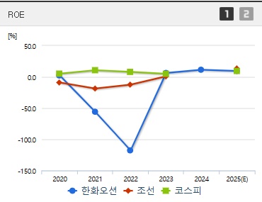 한화오션 주가 ROE (0401)