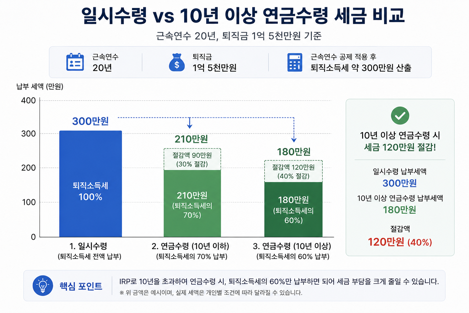 일시수령과 10년 이상 연금수령 시 실제 납부 세금을 비교하는 막대그래프