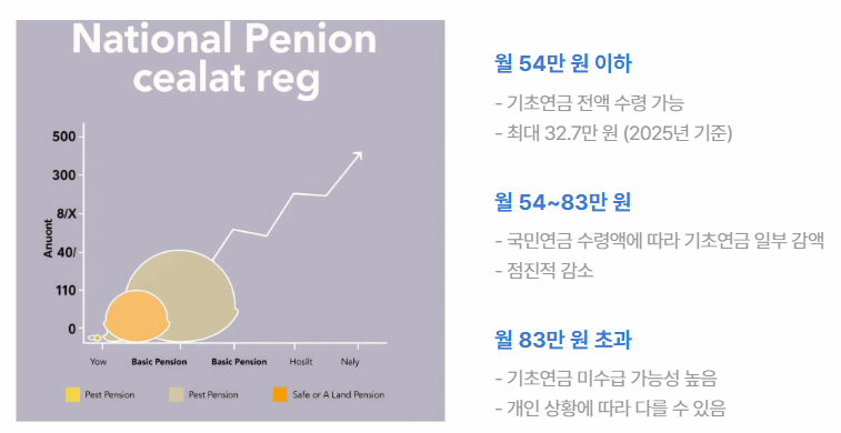 국민연금 기초연금 중복