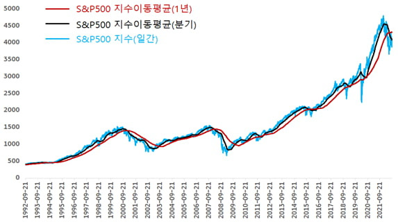 S&P500 30년 적립식 장기투자 수익률 - 복리 효과로 손실 리스크 줄이고 자산 불리는 방법