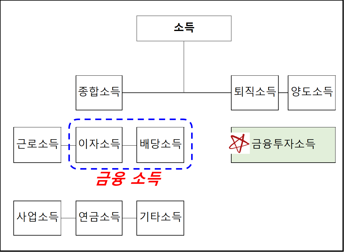 소득의 분류 체계 및 금융투자소득